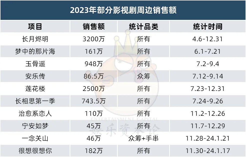 2024影视IP周边元年：谷子破千万GMV、卡牌养活直播间(图14)