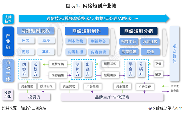 【干货】2024年中国网络短剧行业产业链现状及市场竞争格局分