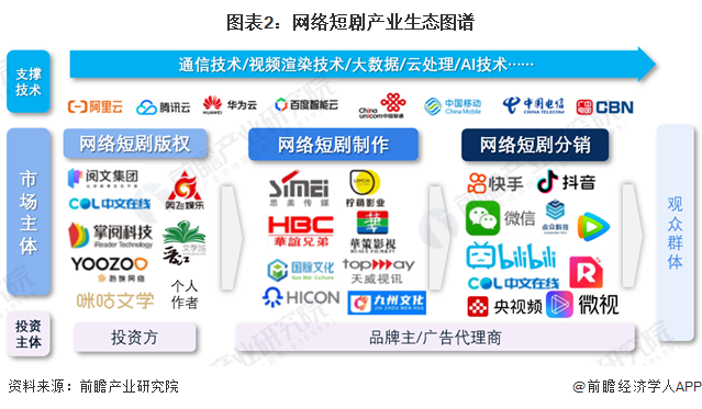 【干货】2024年中国网络短剧行业产业链现状及市场竞争格局分析北京市影视资源最集中(图2)