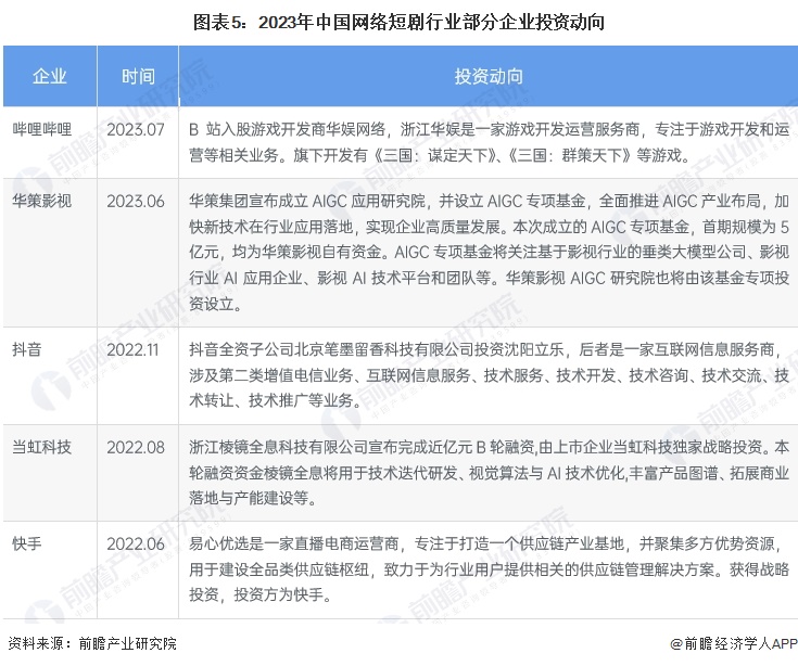 【干货】2024年中国网络短剧行业产业链现状及市场竞争格局分析北京市影视资源最集中(图5)