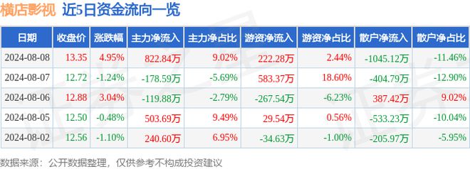 横店影视（603103）8月8日主力资金净买入82284万元