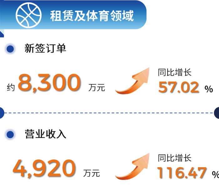 奥拓电子2024年半年报：影视、租赁及体育、数字内容、金融及通信等领域营收大增(图3)