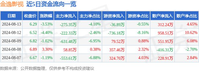 金逸影视（002905）8月13日主力资金净卖出27535万