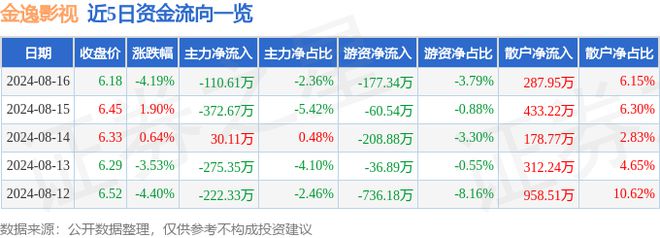 金逸影视（002905）8月16日主力资金净卖出11061万