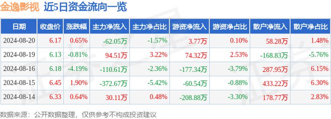 金逸影视（002905）8月20日主力资金净卖出6205万元