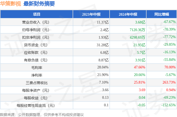 华策影视（300133）2024年中报简析：净利润减7039