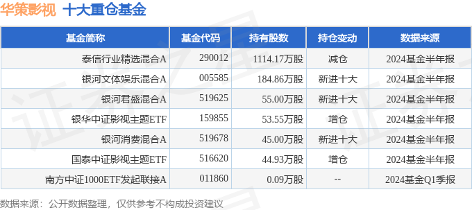 华策影视（300133）2024年中报简析：净利润减7039%三费占比上升明显(图2)