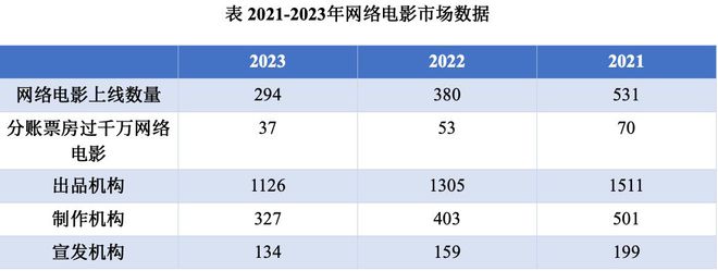 2024网络电影创投青创计划启动为“下一个十年”蓄积新动能(图2)