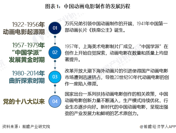 2024年中国动画制作行业细分应用市场分析中国动画电影制作进