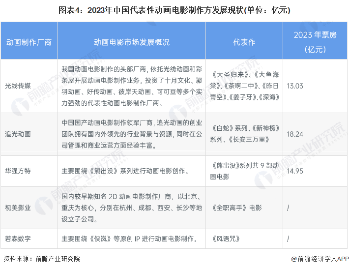 2024年中国动画制作行业细分应用市场分析中国动画电影制作进入创新突破时期【组图】(图4)