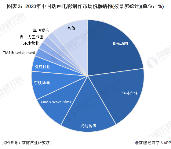 2024年中国动画制作行业细分应用市场分析中国动画电影制作进入创新突破时期【组图】(图3)