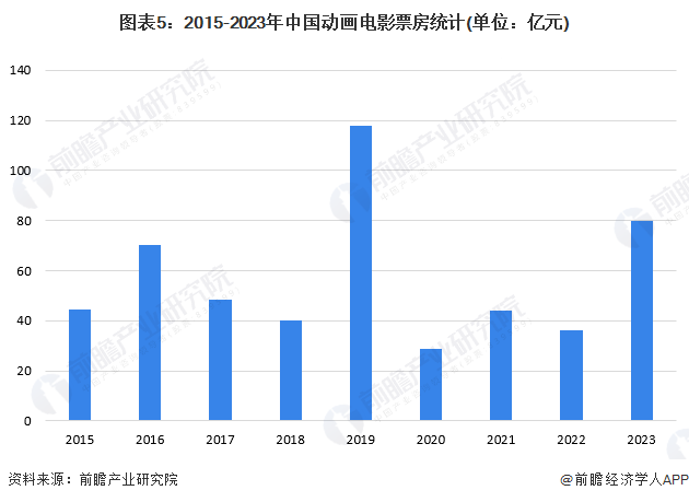 2024年中国动画制作行业细分应用市场分析中国动画电影制作进入创新突破时期【组图】(图5)