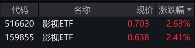 影视板块个股走强相关ETF涨逾2%
