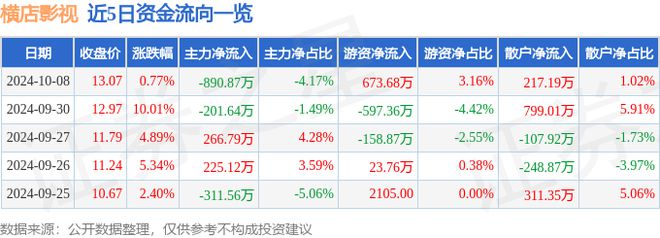 横店影视（603103）10月8日主力资金净卖出89087万