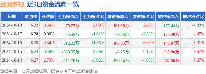 金逸影视（002905）10月18日主力资金净买入7575万