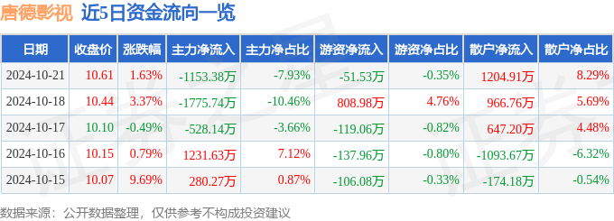 股票行情快报：唐德影视（300426）10月21日主力资金净
