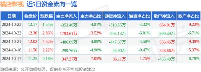 横店影视（603103）10月23日主力资金净卖出35346