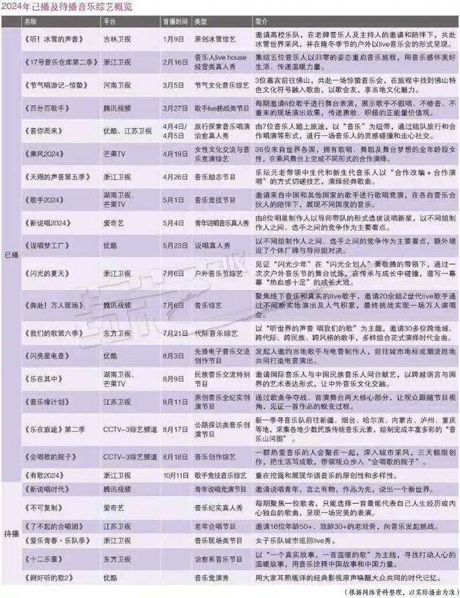 2024音乐综艺市场趋势观察：新节目纷至沓来聚焦垂直赛道、复合场景(图3)