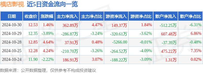 股票行情快报：横店影视（603103）10月30日主力资金净