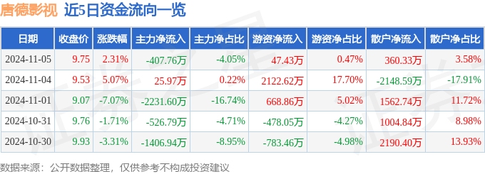 股票行情快报：唐德影视（300426）11月5日主力资金净卖