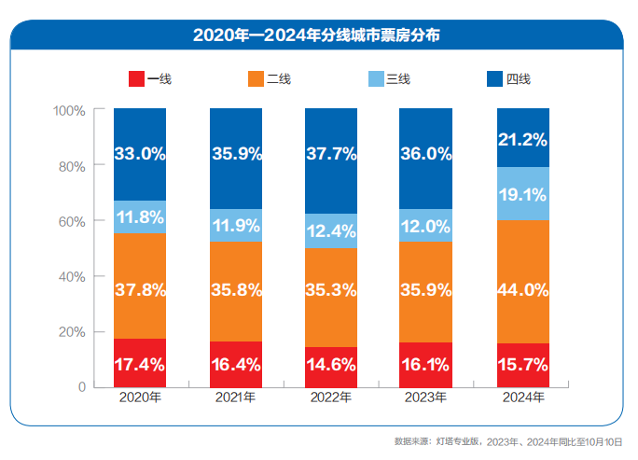 我们为什么还需要电影？丨请回答《2024强影之路(图2)