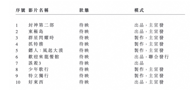 阿里影业发布S1财报：实现营收人民币3051亿元同比增长17