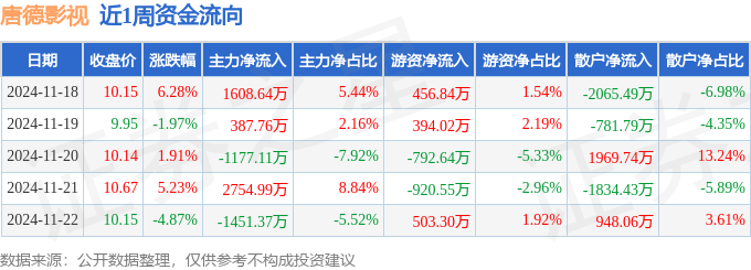 本周盘点（1118-1122）：唐德影视周涨628%主力资金