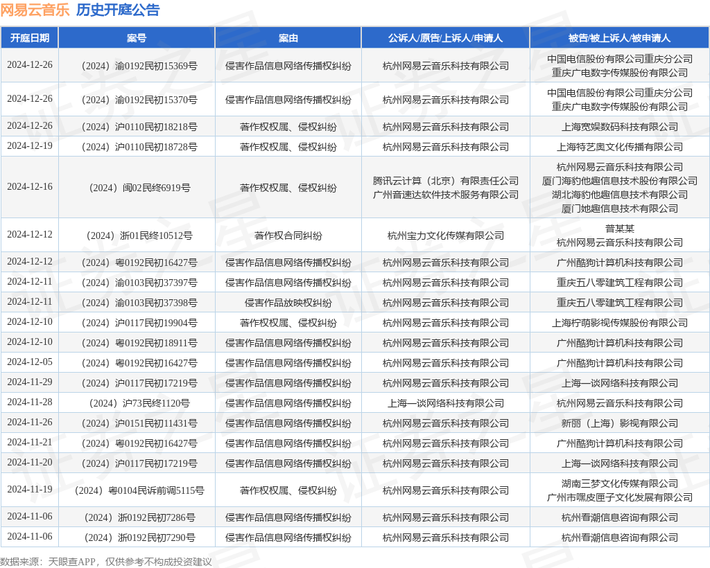 网易云音乐作为原告上诉人的1起涉及著作权权属、侵权纠纷的诉讼