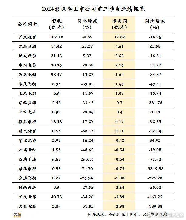 2024年Q3“净利同增”的上市影视公司只剩三家了(图1)