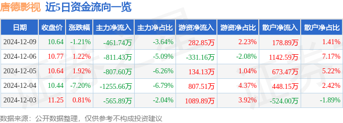 股票行情快报：唐德影视（300426）12月9日主力资金净卖