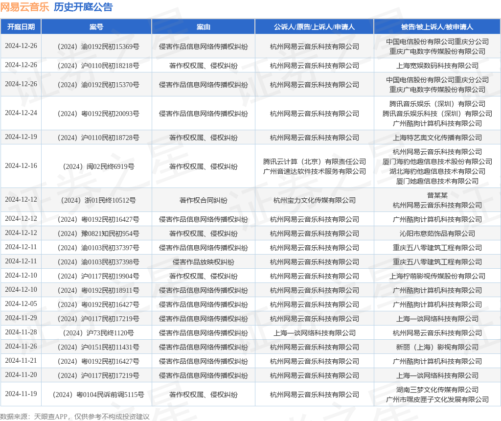 网易云音乐作为原告上诉人的1起涉及著作权权属、侵权纠纷的诉讼