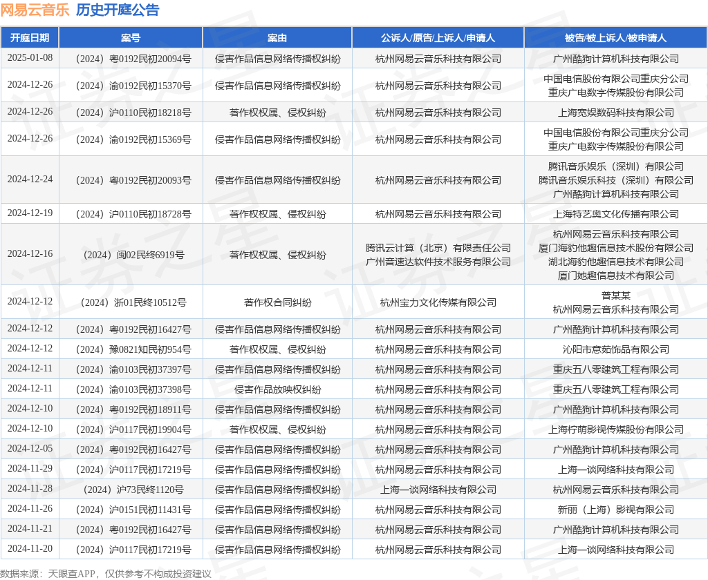 网易云音乐作为被告被上诉人的1起涉及著作权权属、侵权纠纷的诉
