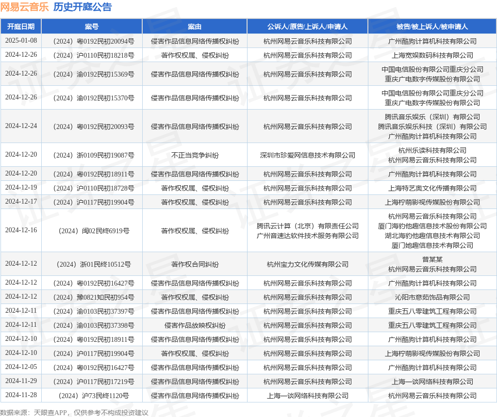 网易云音乐作为原告上诉人的1起涉及著作权权属、侵权纠纷的诉讼