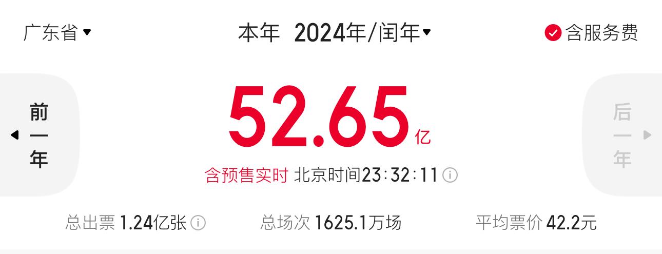 广东电影2024年成绩单出炉：第一票仓依然坚挺电影创作多点突