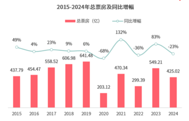 2024中国电影：观影人次破10亿年轻、轻频用户成票房增长空
