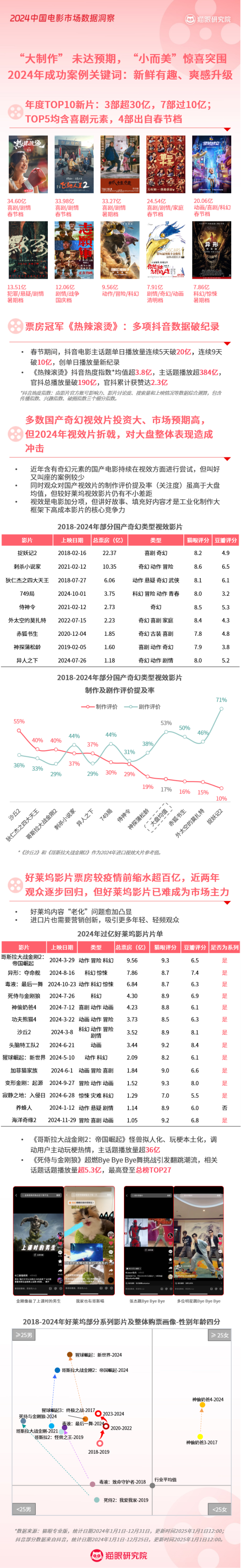 2024中国电影：观影人次破10亿年轻、轻频用户成票房增长空间(图2)