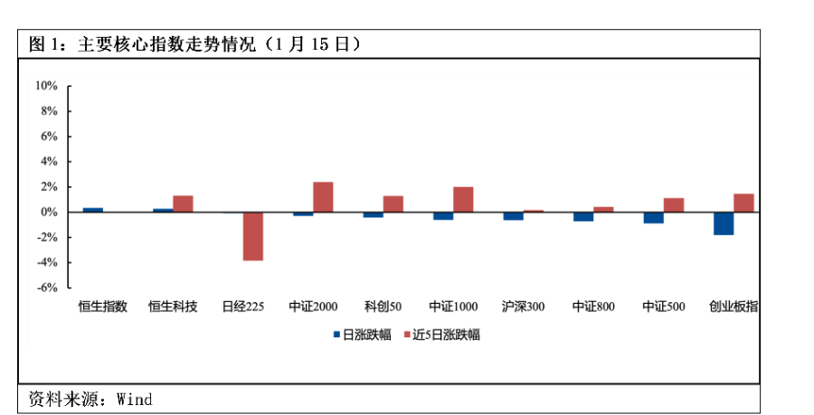 ETF观察（1月15日）丨三大指数震荡下挫银行、影视板块相关ETF逆市上涨(图1)