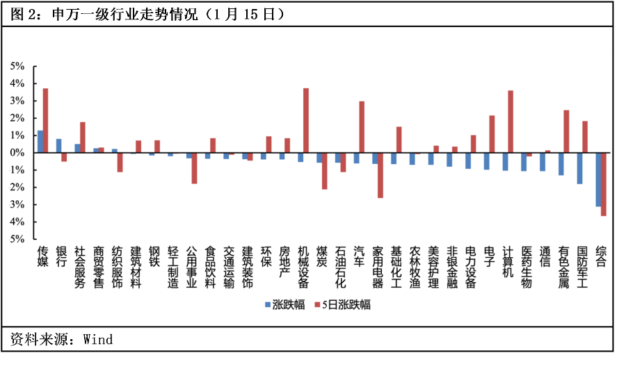 ETF观察（1月15日）丨三大指数震荡下挫银行、影视板块相关ETF逆市上涨(图2)