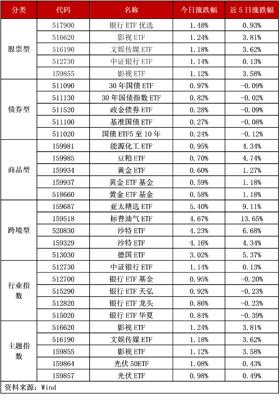 ETF观察（1月15日）丨三大指数震荡下挫银行、影视板块相关ETF逆市上涨(图4)
