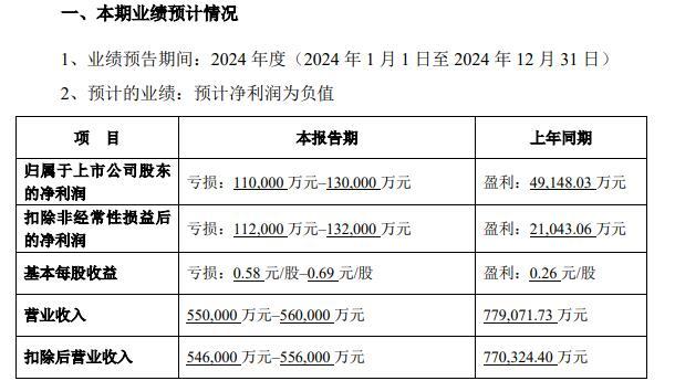 游戏业务预亏超65亿元完美世界“失落”2024靠“诛仙”进击