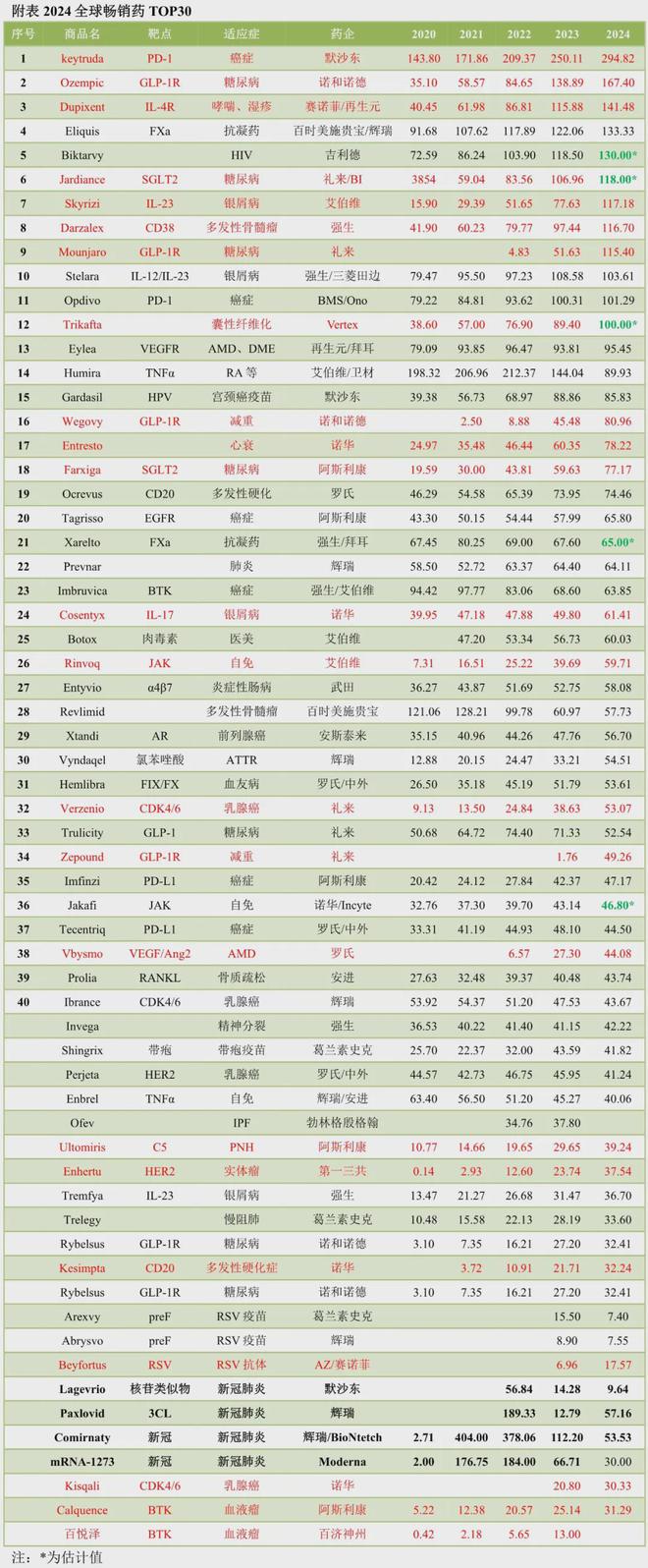 【看点】2024年全球畅销药TOP30！