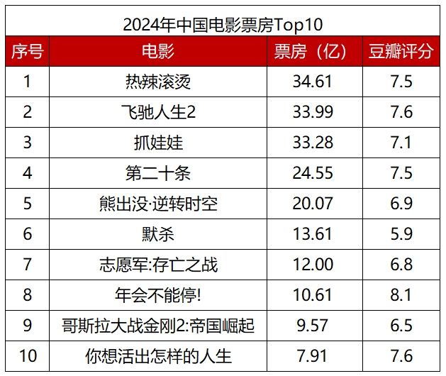 2024电影市场观察：不破不立女性题材大放异彩(图2)