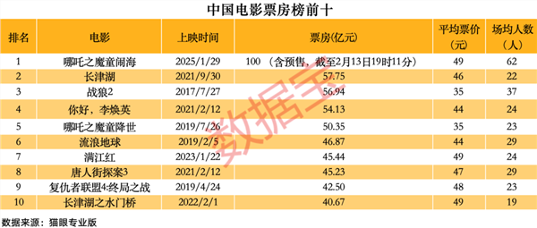 《哪吒2》突破百亿票房！冲进全球动画电影前三！A股影视院线年业绩一览(图1)
