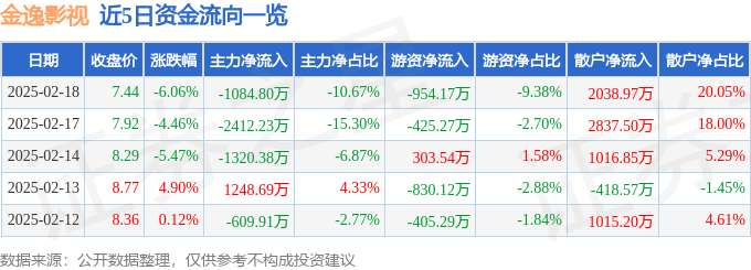 金逸影视（002905）2月18日主力资金净卖出108480万元(图1)