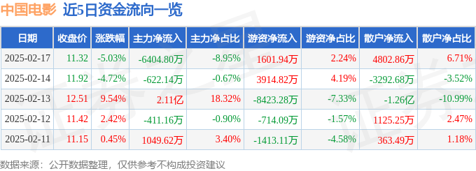 中国电影（600977）2月17日主力资金净卖出640480万元(图1)