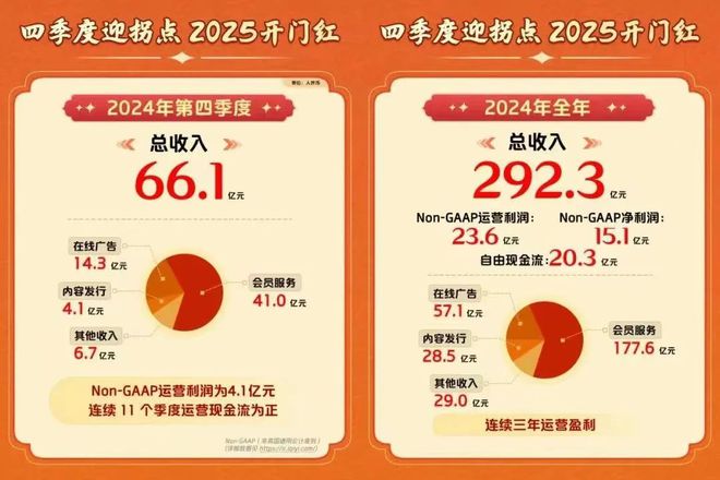 爱奇艺的2024：连续三年盈利发力“长+短”内容新生态