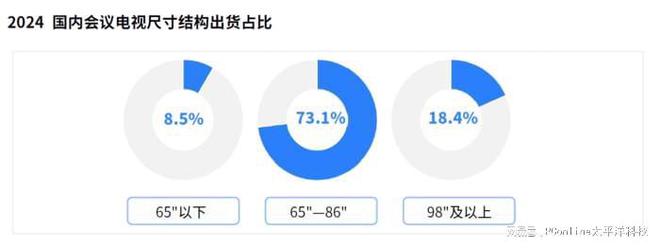 《2024会议电视市场白皮书》发布TCL引领未来会议新生态(图6)