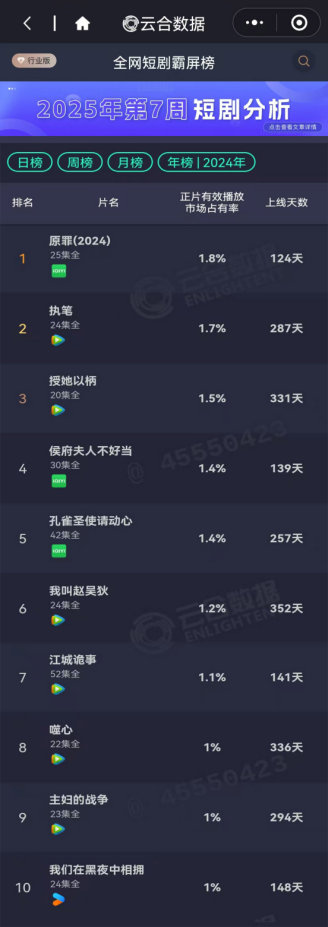 爱奇艺《原罪》分账金额破3000万！创2024年短剧市场分账新纪录(图2)