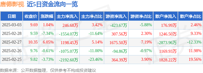 股票行情快报：唐德影视（300426）3月3日主力资金净买入