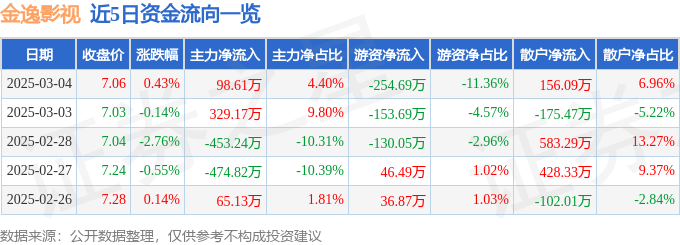 股票行情快报：金逸影视（002905）3月4日主力资金净买入